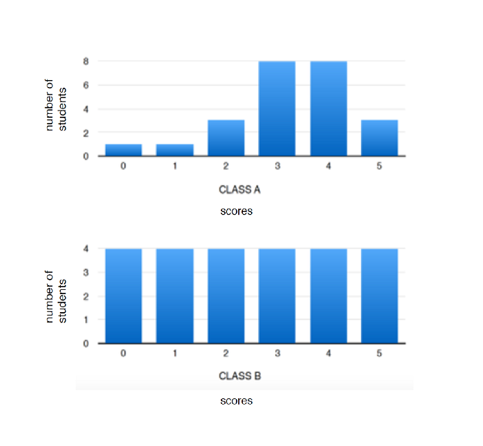 standard deviation bar graphs